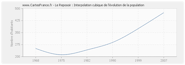 Le Reposoir : Interpolation cubique de l'évolution de la population
